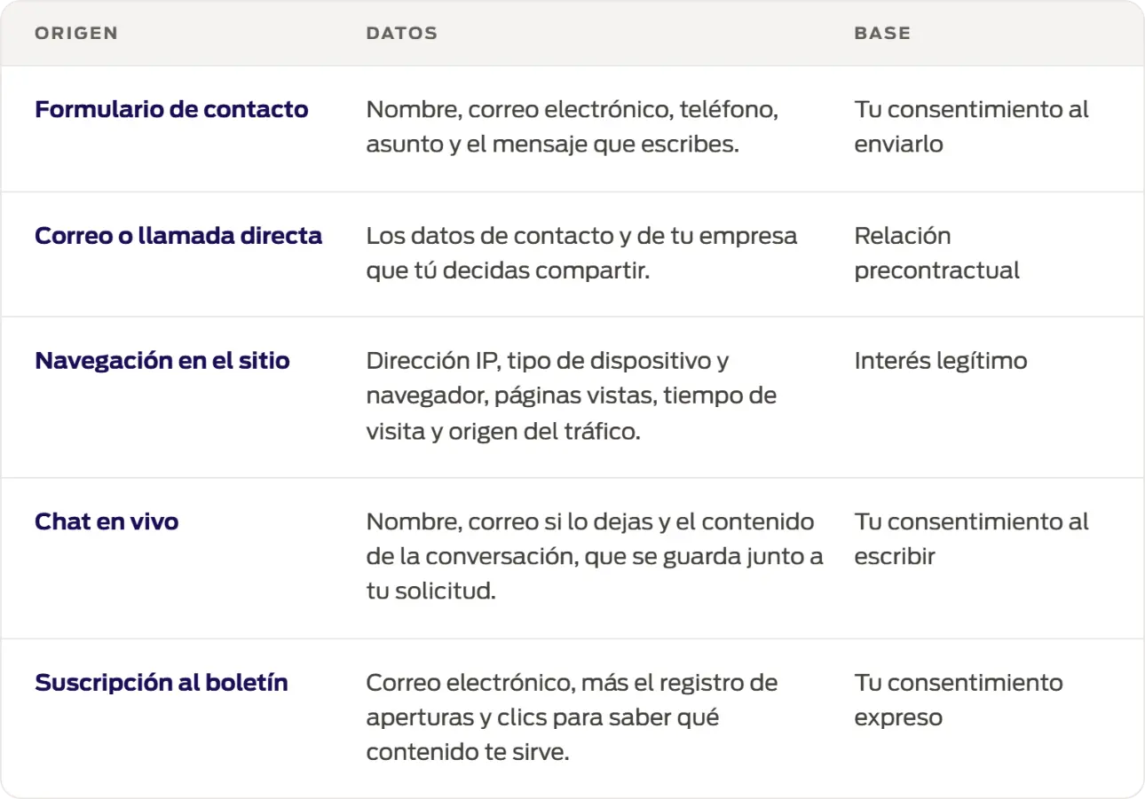 Tabla de datos personales que recaba Entorno Lab a través del sitio web