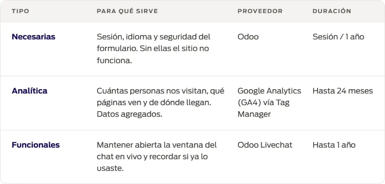 Listado de cookies utilizadas en el sitio de Entorno Lab y su finalidad